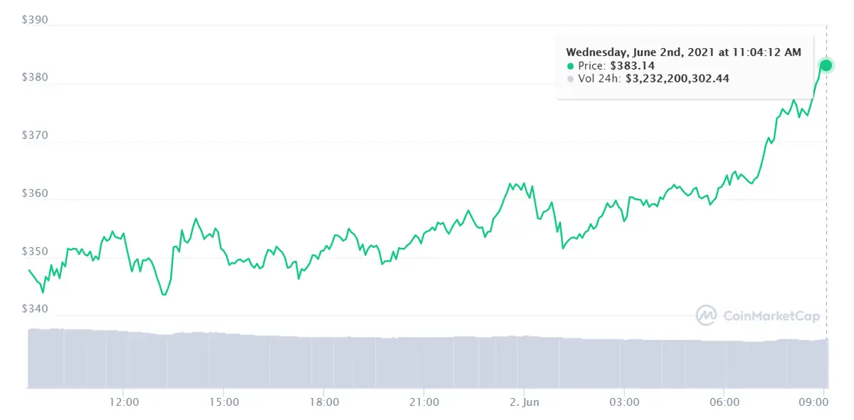Gráfico cambio BNBUSD de un espacio de tiempo de 24 horas